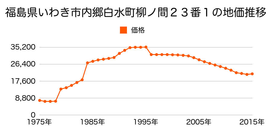 福島県いわき市平鯨岡字林下１番３の地価推移のグラフ