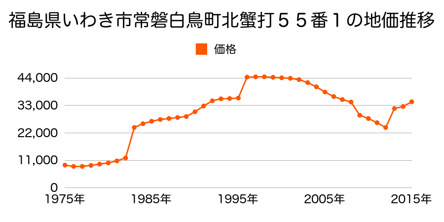 福島県いわき市常磐下船尾町宮下１９番２７の地価推移のグラフ