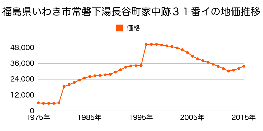 福島県いわき市常磐上湯長谷町五反田２９２番の地価推移のグラフ