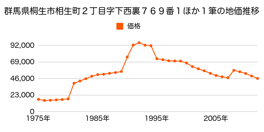 群馬県桐生市広沢町１丁目字上人後２５１９番２外の地価推移のグラフ
