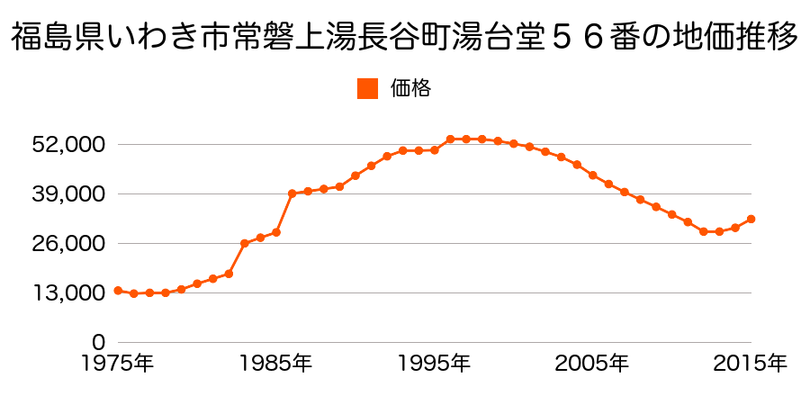 福島県いわき市小名浜玉川町東１３番１６の地価推移のグラフ