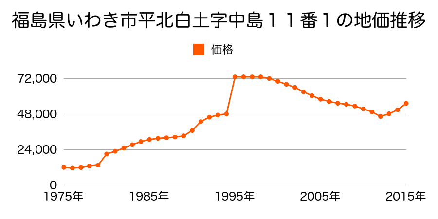 福島県いわき市平南白土２丁目１１番１３外の地価推移のグラフ