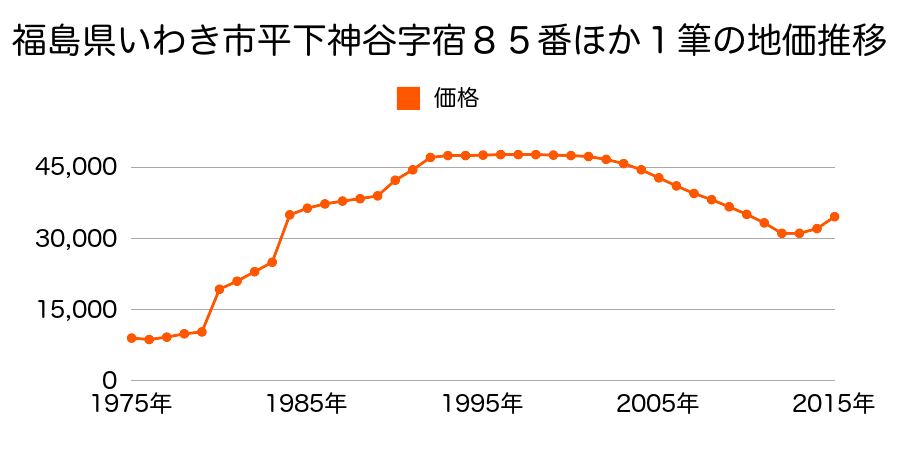 福島県いわき市平泉崎字前原２５番２の地価推移のグラフ