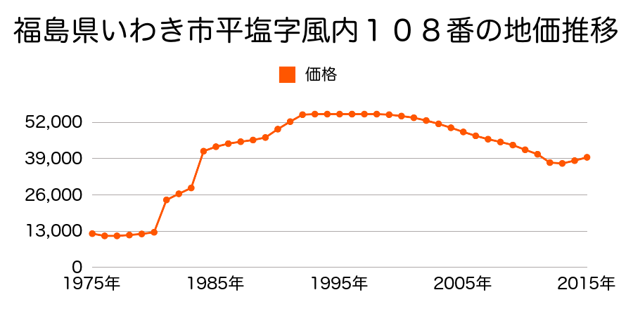 福島県いわき市平塩字中島８番７の地価推移のグラフ
