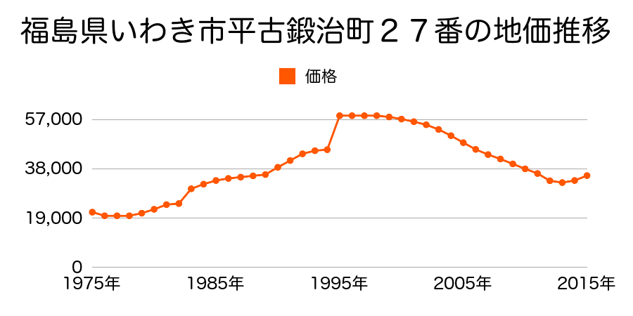 福島県いわき市錦町中迎４丁目５番４の地価推移のグラフ