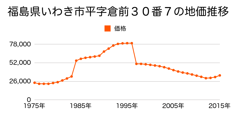 福島県いわき市常磐湯本町宝海８９番５の地価推移のグラフ
