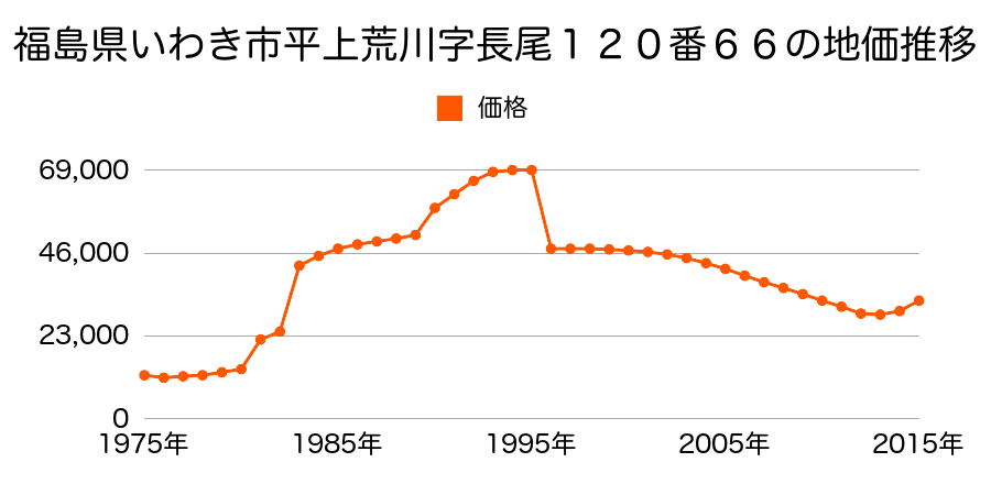 福島県いわき市植田町根小屋３０５番４の地価推移のグラフ