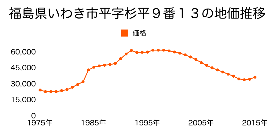 福島県いわき市錦町上中田１７５番９の地価推移のグラフ