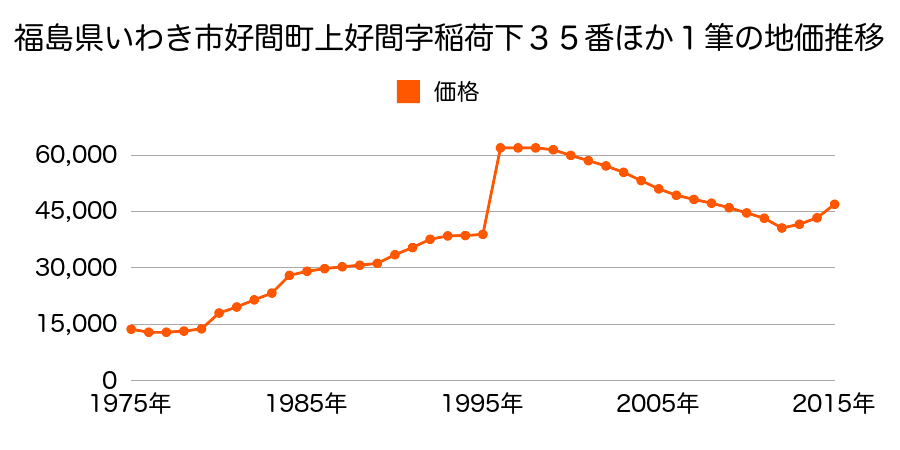 福島県いわき市好間町下好間字手倉５２番３の地価推移のグラフ