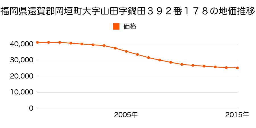 福岡県遠賀郡岡垣町南高陽３９２番１７８の地価推移のグラフ