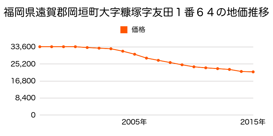 福岡県遠賀郡岡垣町山田峠１丁目１番６４の地価推移のグラフ