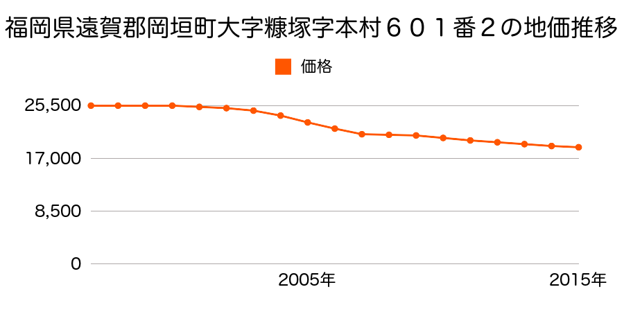 福岡県遠賀郡岡垣町大字糠塚字本村６０１番２の地価推移のグラフ
