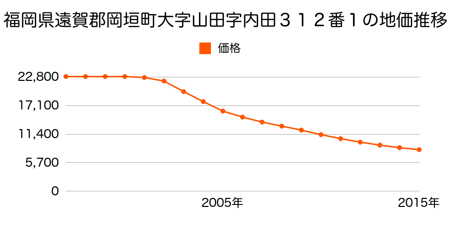 福岡県遠賀郡岡垣町東山田１丁目３１２番１の地価推移のグラフ