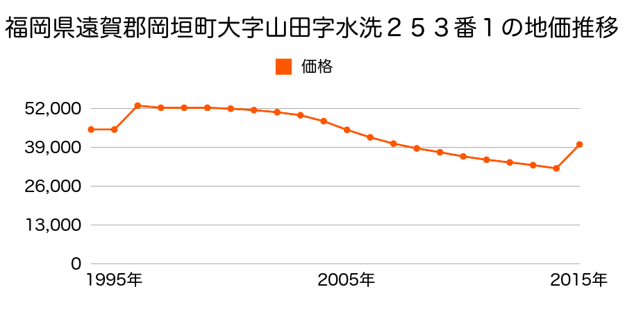 福岡県遠賀郡岡垣町公園通り３丁目１５５番９１の地価推移のグラフ