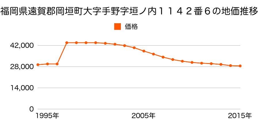 福岡県遠賀郡岡垣町野間３丁目３８３番１０外の地価推移のグラフ
