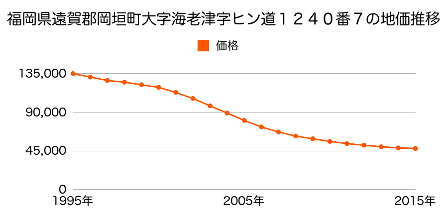 福岡県遠賀郡岡垣町海老津駅前１２４０番７の地価推移のグラフ
