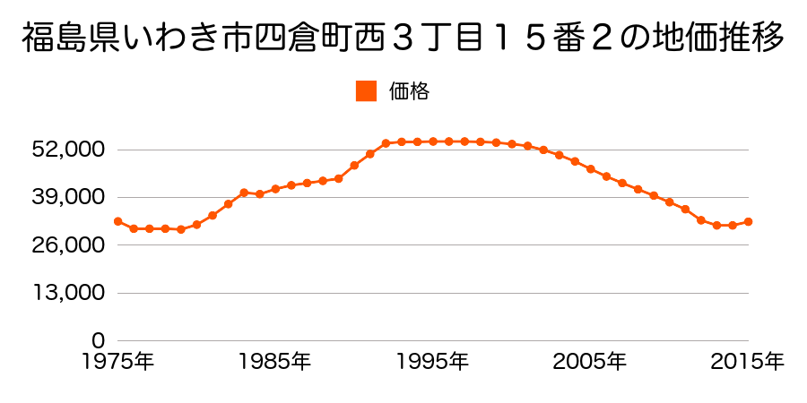 福島県いわき市四倉町字東３丁目２０番１の地価推移のグラフ