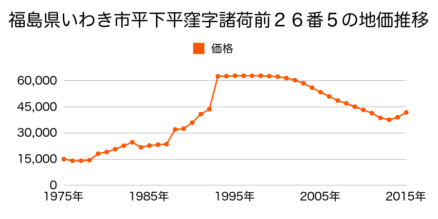 福島県いわき市佐糠町東１丁目１０番１７の地価推移のグラフ