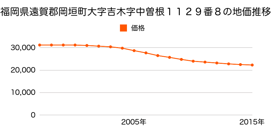 福岡県遠賀郡岡垣町吉木東１丁目１１２９番８の地価推移のグラフ