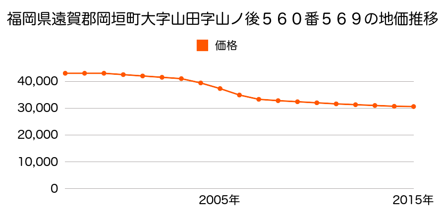 福岡県遠賀郡岡垣町旭台２丁目５６０番５６９の地価推移のグラフ