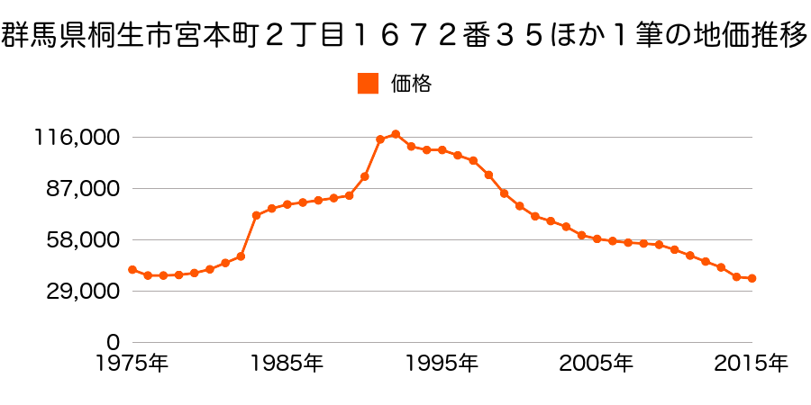 群馬県桐生市宮本町１丁目１３３２番６外の地価推移のグラフ