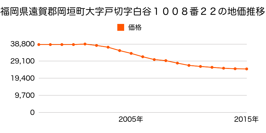 福岡県遠賀郡岡垣町海老津駅南２丁目１００８番２２の地価推移のグラフ