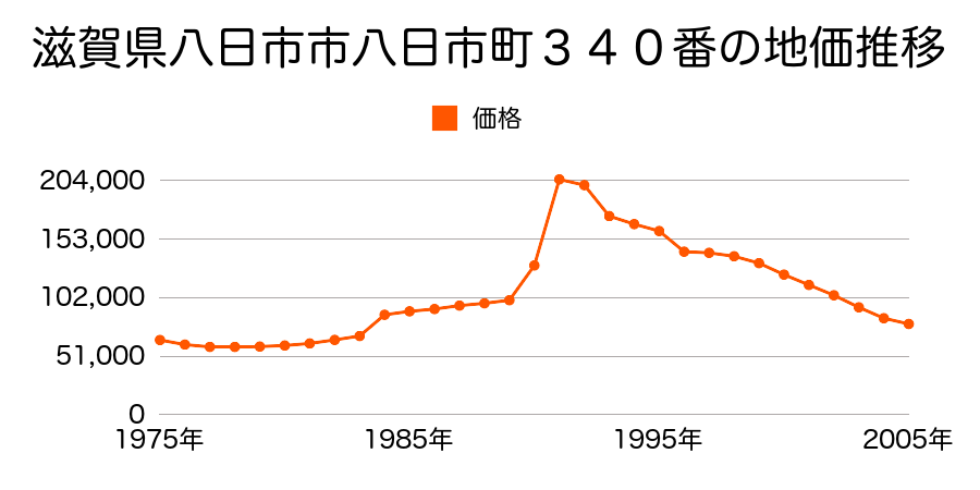 滋賀県八日市市緑町１２５番の地価推移のグラフ