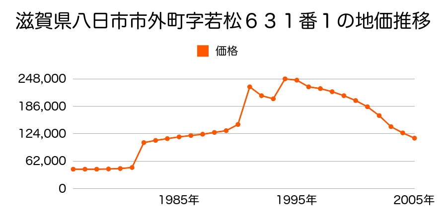 滋賀県八日市市本町６１３番の地価推移のグラフ
