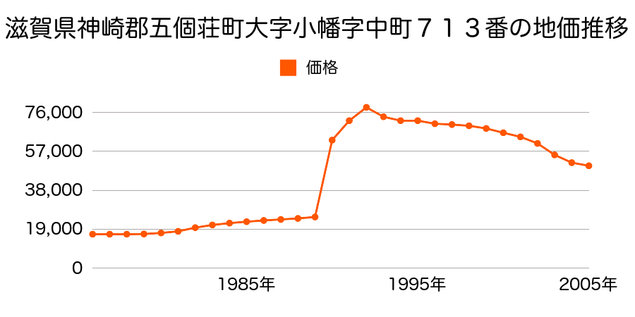 滋賀県神崎郡五個荘町大字竜田字古合６７５番１１の地価推移のグラフ