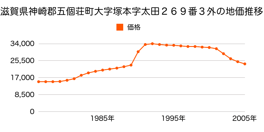 滋賀県神崎郡五個荘町大字塚本字太田２６９番３外の地価推移のグラフ