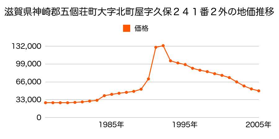 滋賀県神崎郡五個荘町大字石塚字野瀬ノ前１６番２外の地価推移のグラフ