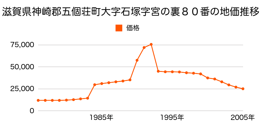 滋賀県神崎郡五個荘町大字石塚字南平１７７番外の地価推移のグラフ