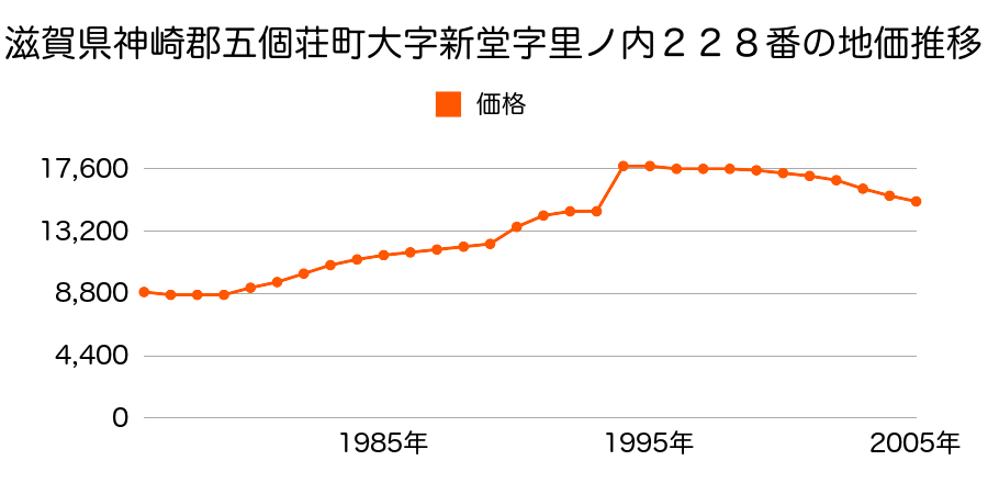 滋賀県神崎郡五個荘町大字奥字里ノ前６５２番の地価推移のグラフ