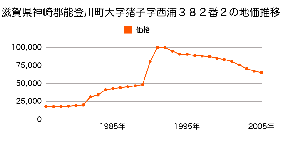 滋賀県神崎郡能登川町大字山路字中夜這３６３番６の地価推移のグラフ