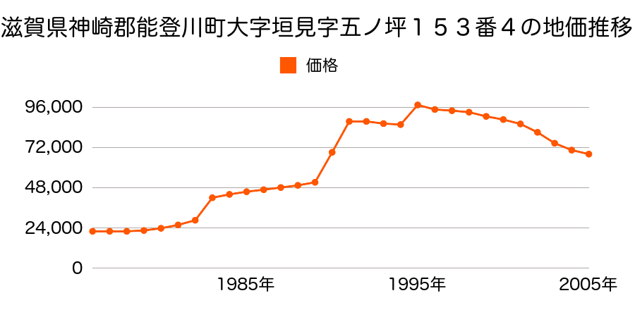 滋賀県神崎郡能登川町大字佐野字筋違３４６番１６の地価推移のグラフ
