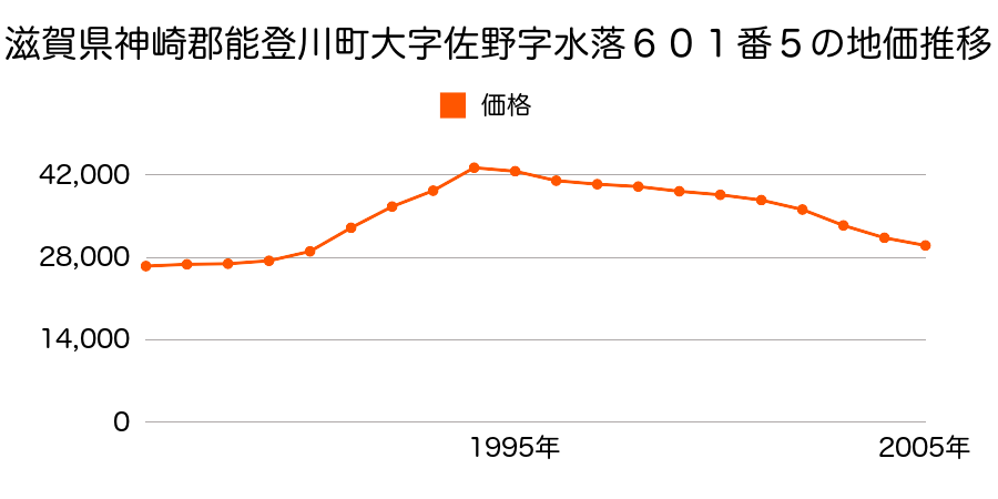 滋賀県神崎郡能登川町大字躰光寺字寺内９６６番外の地価推移のグラフ