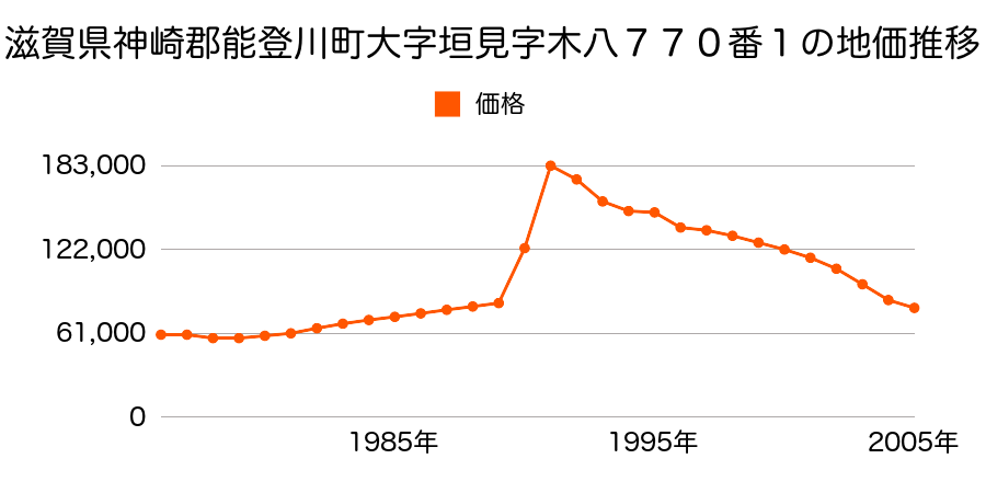 滋賀県神崎郡能登川町大字垣見字木八７７０番１の地価推移のグラフ