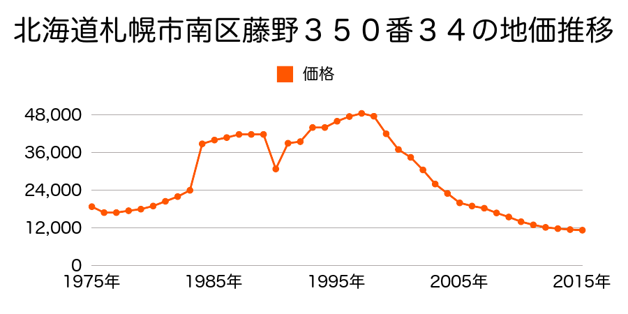 北海道札幌市南区簾舞２条１丁目３番１２６の地価推移のグラフ