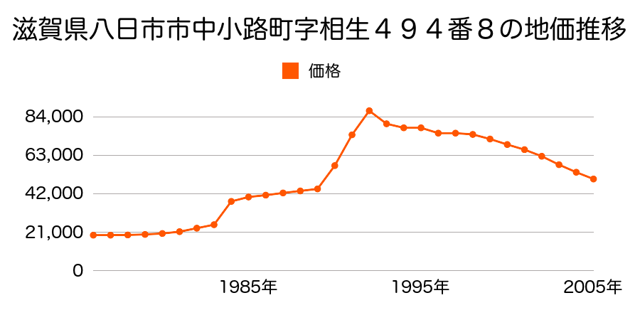 滋賀県八日市市中小路町字上巾６８０番５の地価推移のグラフ