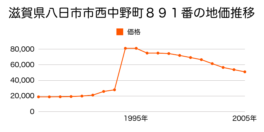 滋賀県八日市市東沖野５丁目字沖野４３６番２００の地価推移のグラフ