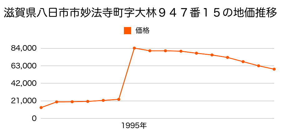 滋賀県八日市市東沖野２丁目字沖野１６２３番３の地価推移のグラフ