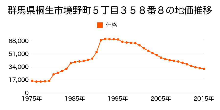 群馬県桐生市境野町５丁目８９６番１の地価推移のグラフ