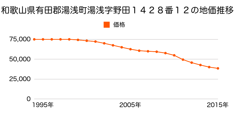 和歌山県有田郡湯浅町大字湯浅字野田１４２８番１２の地価推移のグラフ