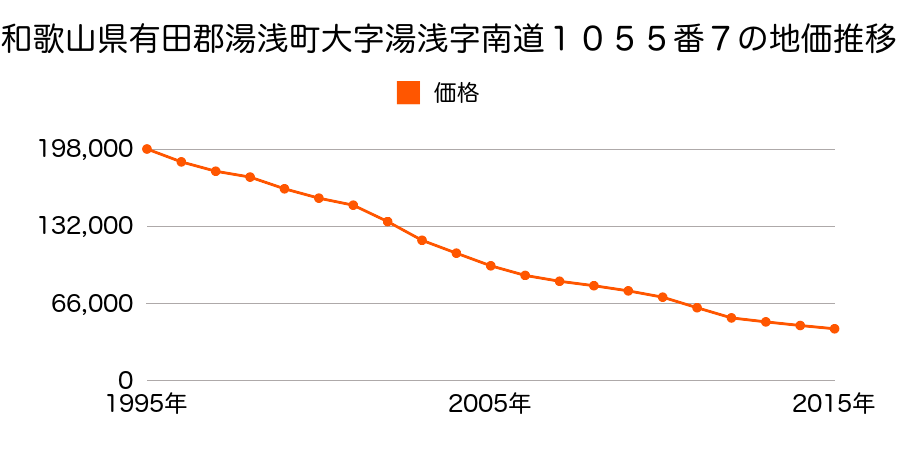 和歌山県有田郡湯浅町大字湯浅字殿田１６１２番１の地価推移のグラフ