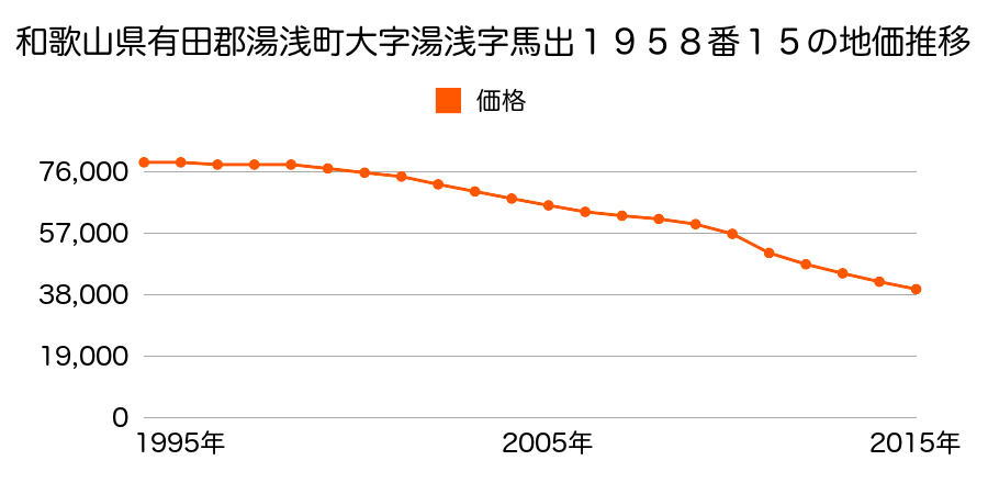 和歌山県有田郡湯浅町大字湯浅字馬出１９５８番１５の地価推移のグラフ