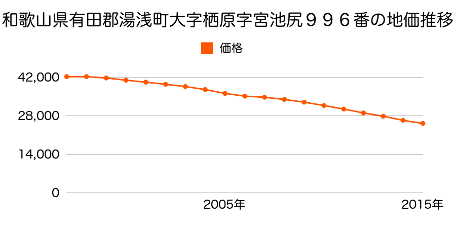 和歌山県有田郡湯浅町大字栖原字宮池尻９９６番の地価推移のグラフ