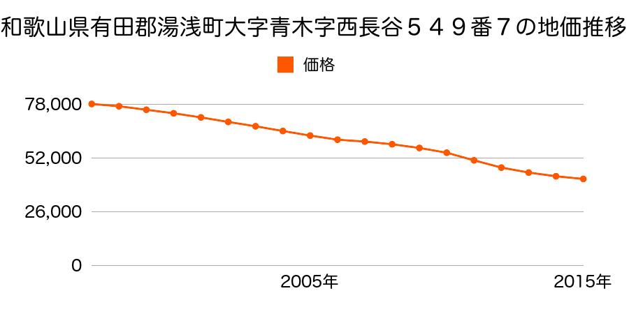 和歌山県有田郡湯浅町大字青木字西長谷５４９番７の地価推移のグラフ