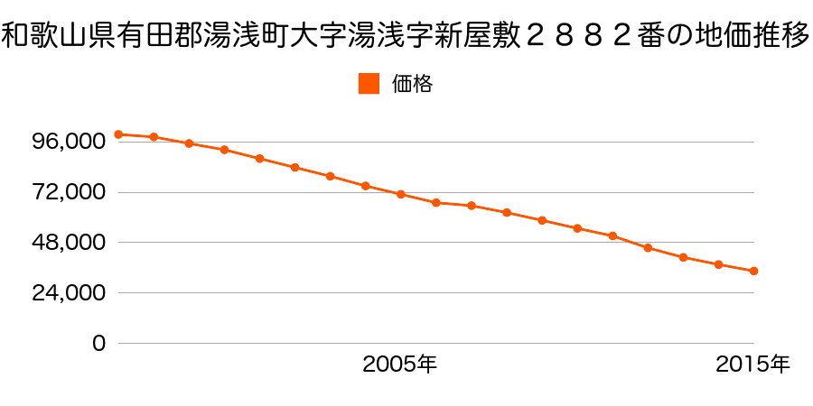 和歌山県有田郡湯浅町大字湯浅字新屋敷２８８２番の地価推移のグラフ