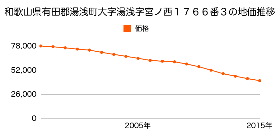 和歌山県有田郡湯浅町大字湯浅字宮ノ西１７６６番３の地価推移のグラフ