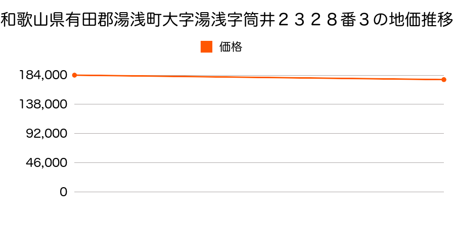 和歌山県有田郡湯浅町大字湯浅字筒井２３２８番３の地価推移のグラフ